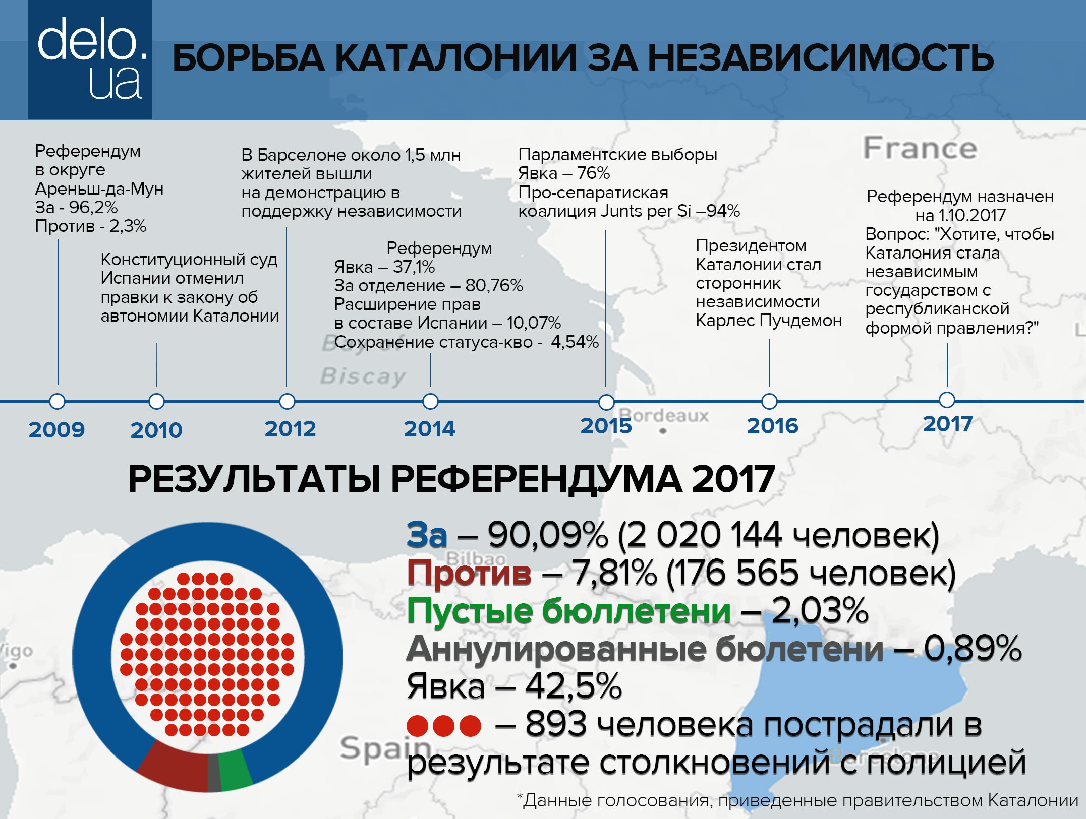 Получить независимость. Референдум о независимости Каталонии. Референдум в Каталонии 2017 Результаты. Каталония в цифрах. Результаты референдумов в Каталонии.